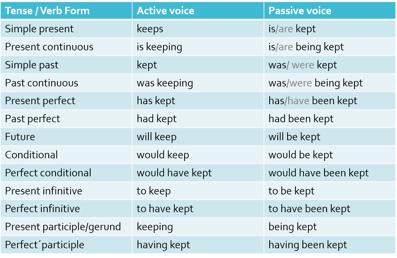 Active or passive choose. Глаголы в present perfect Tense:. Герундий в страдательном залоге. Герундий страдательный залог пример. Passive с инфинитивом.